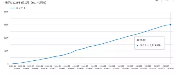 Webマンガ雑誌プラットフォーム「コミチ＋」、累計会員数が300万人を突破