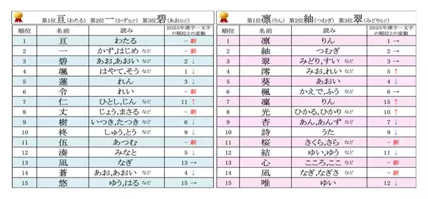 赤ちゃんの名前「漢字一文字」トレンドランキング - 女の子は2年連続「凛(りん)」が1位、男の子は上位が大きく入れ替わる