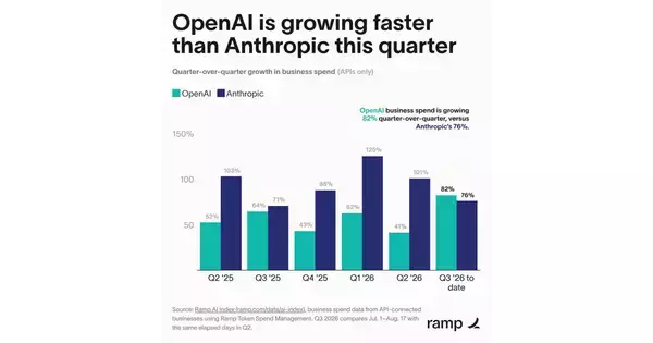 企業向けAI市場でOpenAIがAnthropicを上回る成長率 - 米決済データ