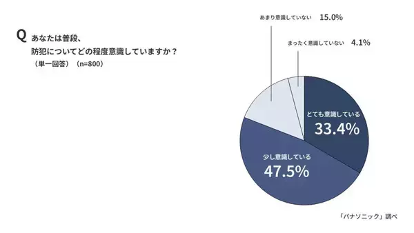 【ひとり暮らし】半数が不安視する「共連れ侵入」とは?