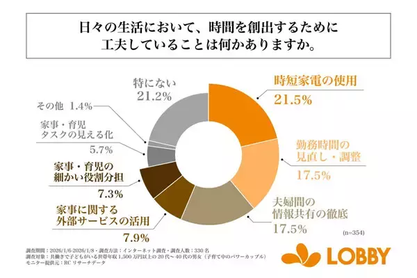 世帯年収1500万円以上で子育て中のパワーカップルに聞いた、夫婦関係を維持するために行っていること1位は?