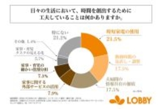 世帯年収1500万円以上で子育て中のパワーカップルに聞いた、夫婦関係を維持するために行っていること1位は?