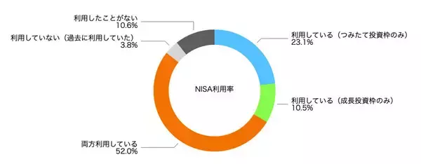 新NISA、「非課税枠を使い切れている」人の割合はどのくらい?