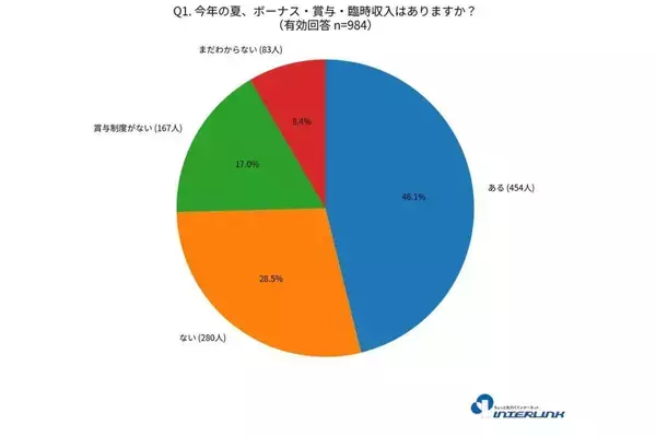 【2026年夏ボーナス】「支給あり」は46.1% - 使い道最多は「生活費」、それでも約7割が「推し活」に使いたいと回答
