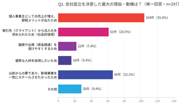 会社設立1年、もっとも後悔していることは? - 経営者300人に聞く設立の実態