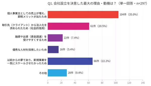 会社設立1年、もっとも後悔していることは? - 経営者300人に聞く設立の実態