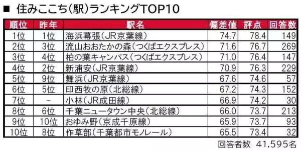 千葉県民が住みたい街TOP3、「浦安市」「船橋市」あと1つは?