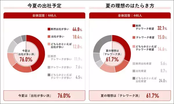 最高気温35℃以上で出社意欲が低下? 9割の社会人が「暑さで集中力が続かない」と回答 - 企業に求める対策とは