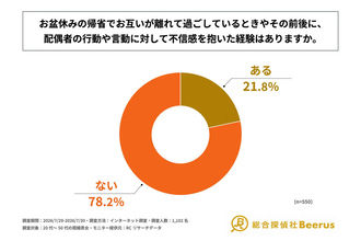 「連絡が取れない」「聞いていない外出」…お盆休み、夫婦別々に帰省した人の5人に1人以上が「配偶者に不信感」