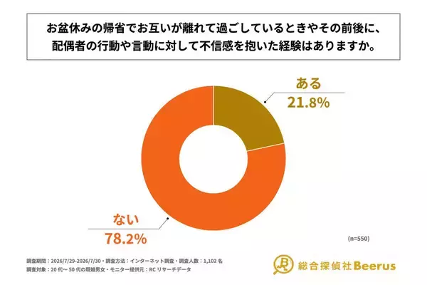 「連絡が取れない」「聞いていない外出」…お盆休み、夫婦別々に帰省した人の5人に1人以上が「配偶者に不信感」