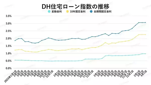 「億ション」に異変!? バブル超えの価格高騰も、金利上昇で「買い手」減少か