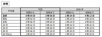 「朝イチで」って何時頃? - ビジネスパーソンの"時間感覚"を調査