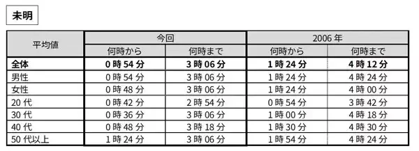 「朝イチで」って何時頃? - ビジネスパーソンの"時間感覚"を調査