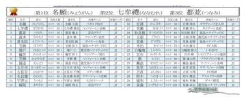 J2・J3リーグ選手のレア名字ランキング、トップ3は「名願」「七牟禮」「都並」- 読み方は?