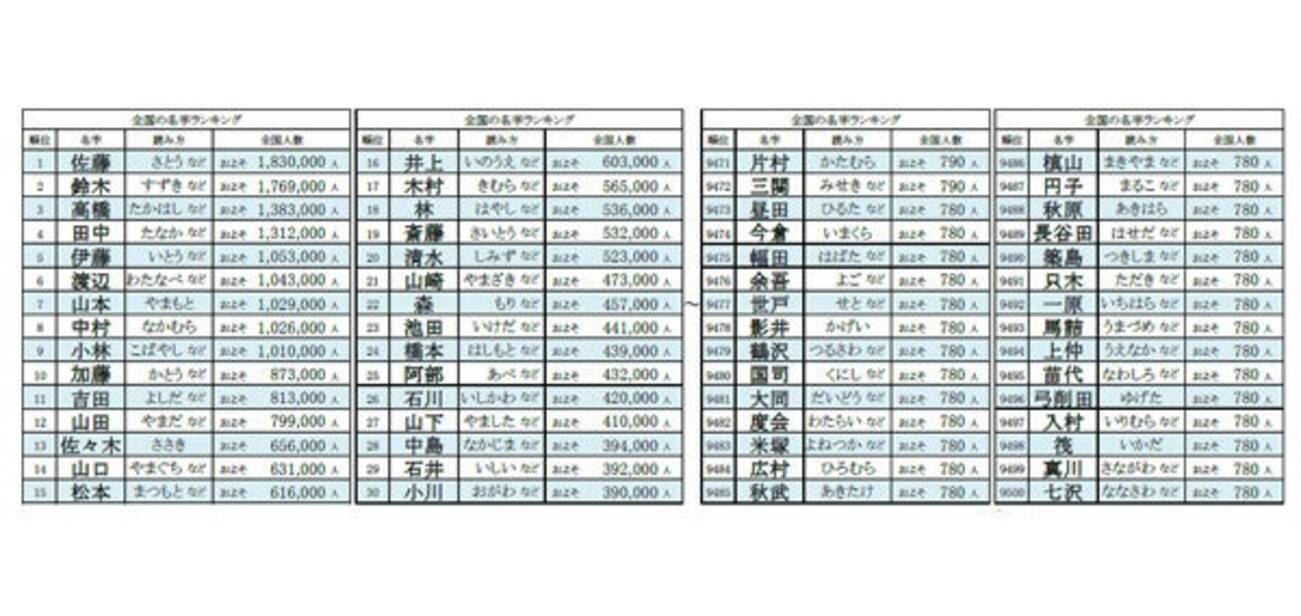 2024年全国名字ランキング発表! 最も多い名字は佐藤さん、少ない名字は
