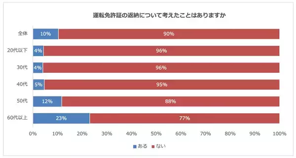 60代の約4人に1人が「免許返納」を検討、返納を考えた理由は?