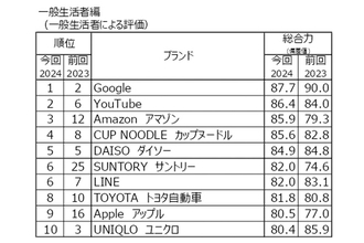 ブランド・ジャパン 2024「総合力」ランキング、Googleが6年ぶりに首位