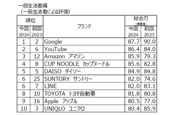ブランド・ジャパン 2024「総合力」ランキング、Googleが6年ぶりに首位