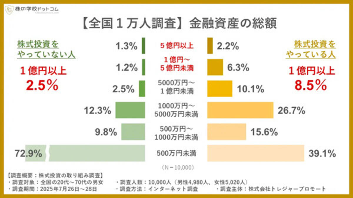 億り人】株式投資に取り組む人とそうでない人、資産「1億円以上」の割合はどちらが多い? - 1万人調査 - エキサイトニュース
