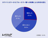 「ホワイトカラーからブルーカラー職への転職で4人に1人が年収増加 - AI台頭!? 前職の職種は」の画像1