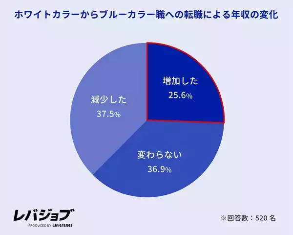 ホワイトカラーからブルーカラー職への転職で4人に1人が年収増加 - AI台頭!? 前職の職種は