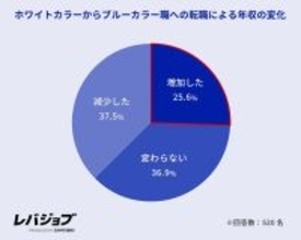 ホワイトカラーからブルーカラー職への転職で4人に1人が年収増加 - AI台頭!? 前職の職種は