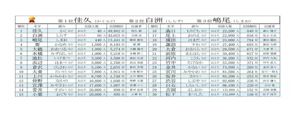 NHK大河『豊臣兄弟!』出演者の珍しい名字ランキング - 豊臣秀長演じる仲野太賀さん、織田信長役の小栗旬さんは何位?