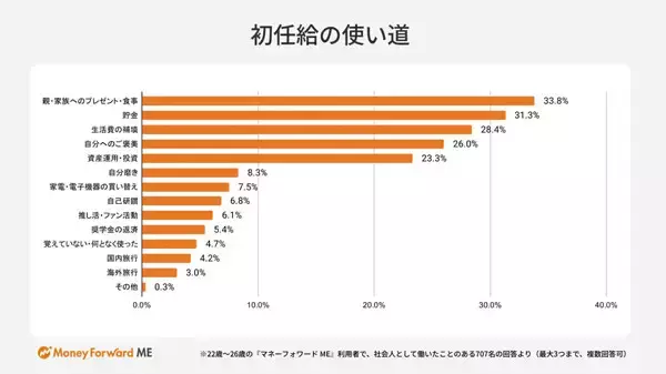 初任給でお金をかけておけばよかったと思うものランキング、「親・家族へのプレゼント」「貯金」を抑えた1位は?