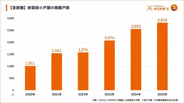 首都圏で60m2未満の「新築狭小戸建」が増加傾向に - シェア上昇の背景は?