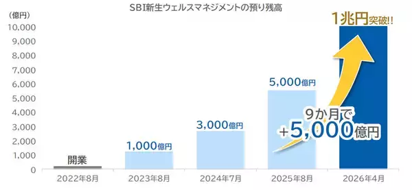 SBI新生ウェルスマネジメント、預り資産1兆円突破　約9カ月で2倍超に拡大