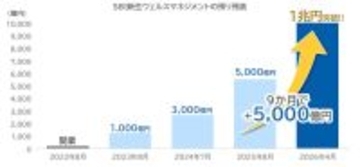 SBI新生ウェルスマネジメント、預り資産1兆円突破　約9カ月で2倍超に拡大