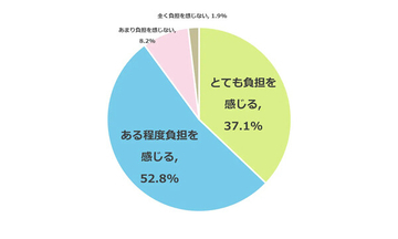 「私立高校無償化」でも保護者9割が費用に負担感 - なぜ?