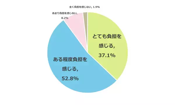 「私立高校無償化」でも保護者9割が費用に負担感 - なぜ?