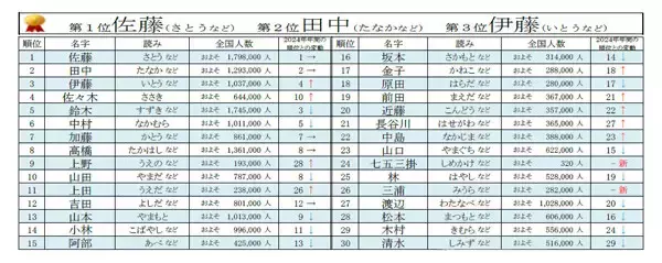 2025年「名字年間総合トレンドランキング」発表 - 伊藤 沙莉やTravis Japanの七五三掛 龍也は何位?