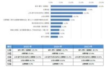 仕事でストレスを感じることランキング、1位は? - 2位仕事内容、3位社内の人間関係
