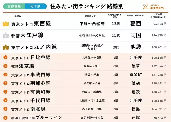 【首都圏版】"住みたい街が多い"地下鉄路線TOP3、「丸ノ内線」「大江戸線」あと1つは?