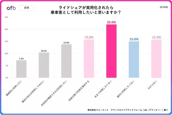 「ライドシェア」利用したいのはどんな人? 高所得者ほど利用したい傾向か