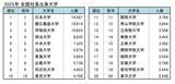 「社長の出身大学、15年連続「日本大学」が1位も勢いに陰り - 迫る2位は40代社長最多のあの大学」の画像1
