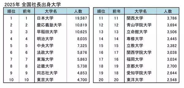 社長の出身大学、15年連続「日本大学」が1位も勢いに陰り - 迫る2位は40代社長最多のあの大学