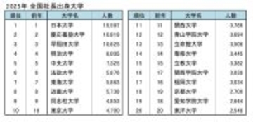 社長の出身大学、15年連続「日本大学」が1位も勢いに陰り - 迫る2位は40代社長最多のあの大学