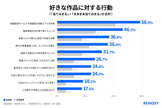 【推し活】投資家は「アニメ・漫画」の楽しみ方が非投資家と異なる傾向が明らかに - その特徴とは