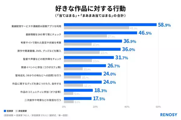 【推し活】投資家は「アニメ・漫画」の楽しみ方が非投資家と異なる傾向が明らかに - その特徴とは