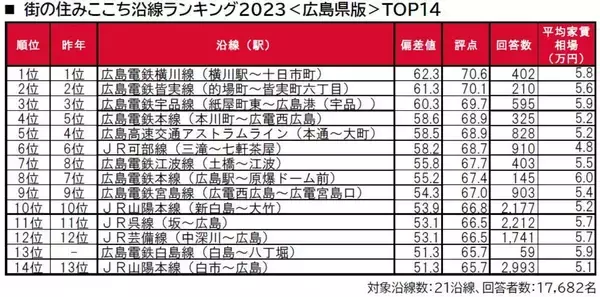 【広島県版】街の住みここちがいい沿線、1位は?