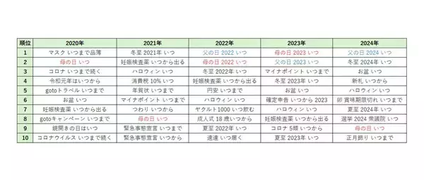 「父の日 いつ」が「いつ」を含む2024年検索キーワードの最多、他には何の日が検索されてる? - ヤフーが分析