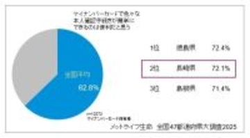 「マイナカード」長崎県民は利便性に強い期待感、全国調査でも上位に