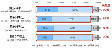 築20年以上の二世帯同居、9割が「満足」- 理由は?