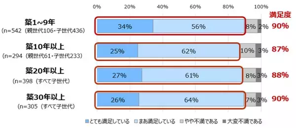 築20年以上の二世帯同居、9割が「満足」- 理由は?