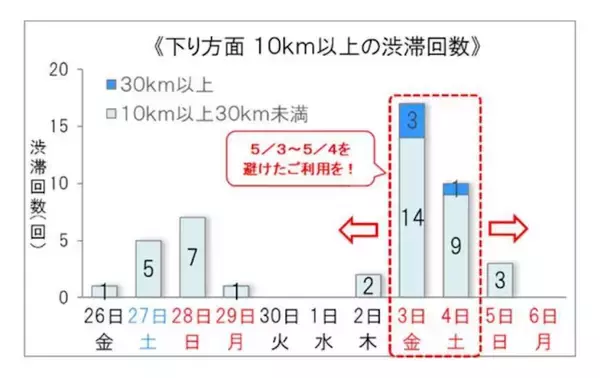 【NEXCO東日本】ゴールデンウィークの高速道路、どこが混む? 渋滞予測をチェック!