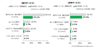 携帯4大キャリアユーザーが利用している銀行・証券サービスは? - クロスユース率は「楽天」がトップ