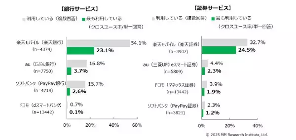 携帯4大キャリアユーザーが利用している銀行・証券サービスは? - クロスユース率は「楽天」がトップ
